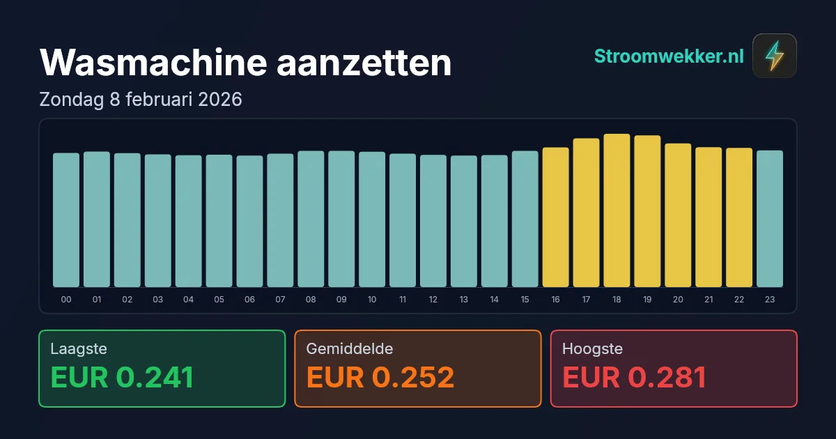 Prijsgrafiek voor zondag 8 februari 2026