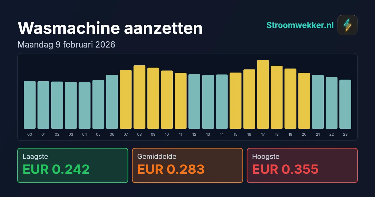 Prijsgrafiek voor maandag 9 februari 2026