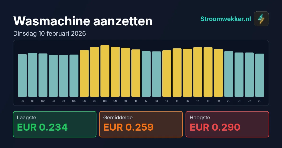 Prijsgrafiek voor dinsdag 10 februari 2026