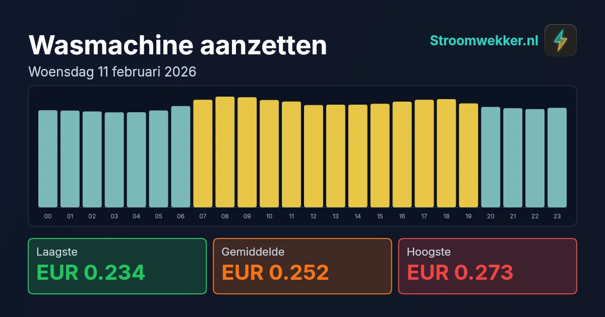 Prijsgrafiek voor woensdag 11 februari 2026