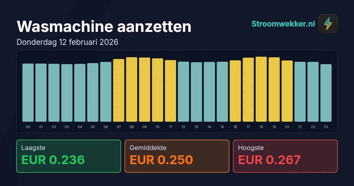Prijsgrafiek voor donderdag 12 februari 2026