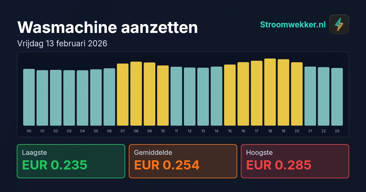 Prijsgrafiek voor vrijdag 13 februari 2026