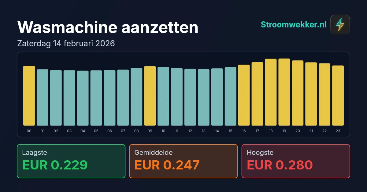 Prijsgrafiek voor zaterdag 14 februari 2026