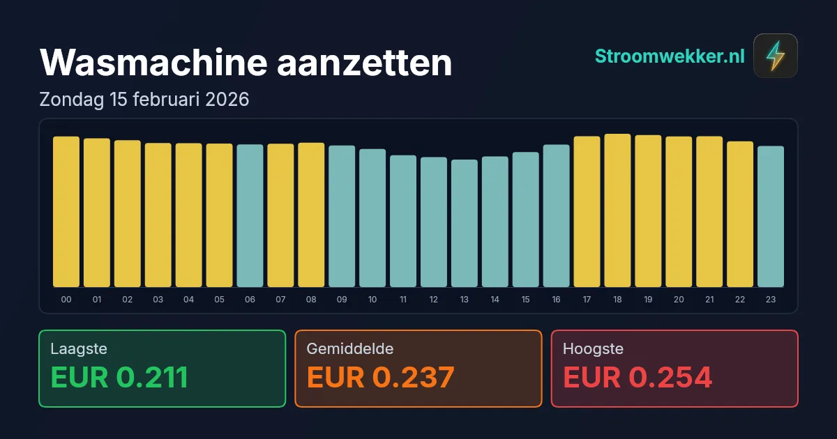 Prijsgrafiek voor zondag 15 februari 2026