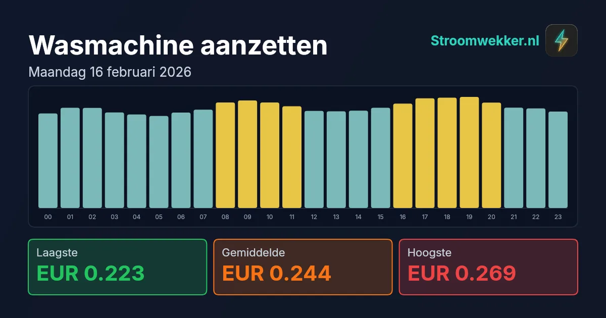Prijsgrafiek voor maandag 16 februari 2026