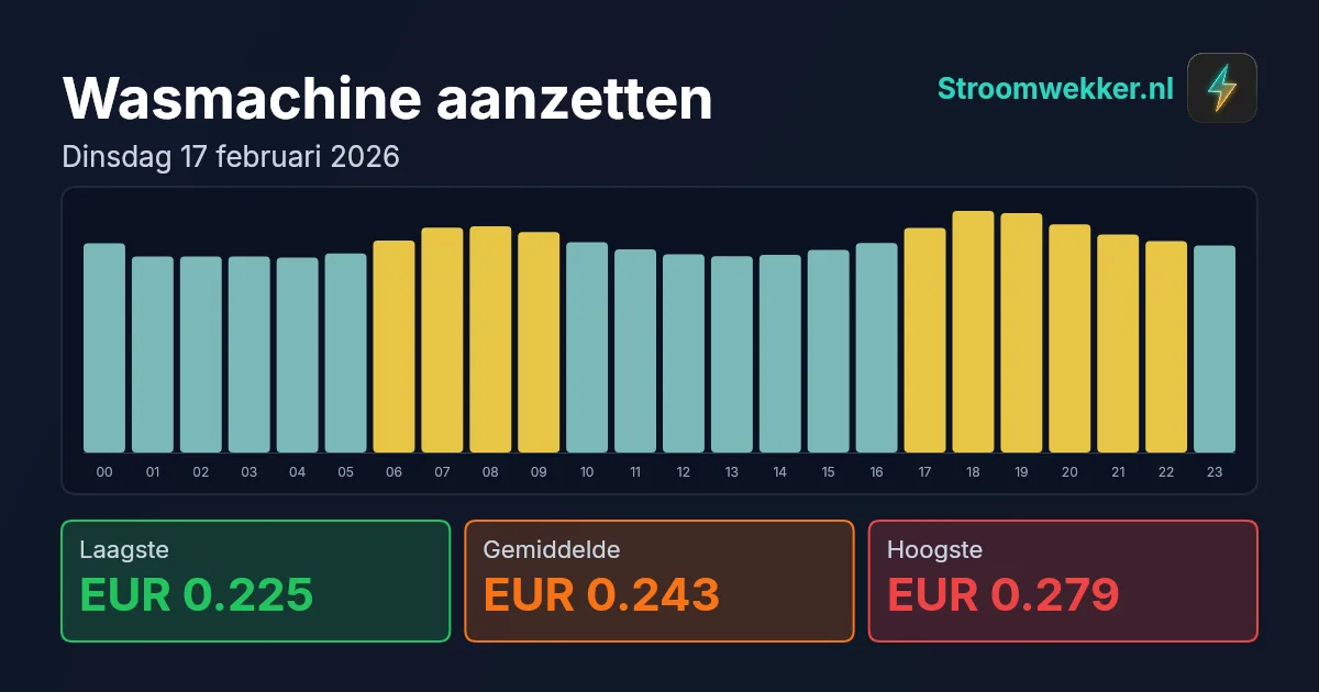 Prijsgrafiek voor dinsdag 17 februari 2026