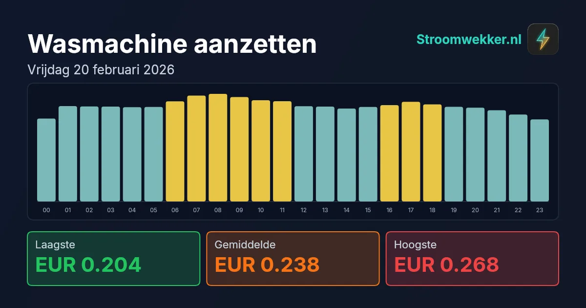 Prijsgrafiek voor vrijdag 20 februari 2026