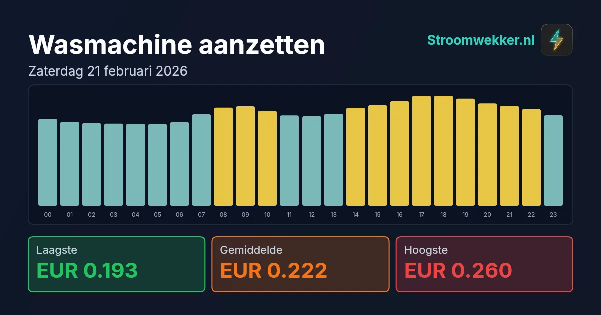 Prijsgrafiek voor zaterdag 21 februari 2026