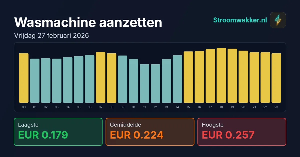 Prijsgrafiek voor vrijdag 27 februari 2026