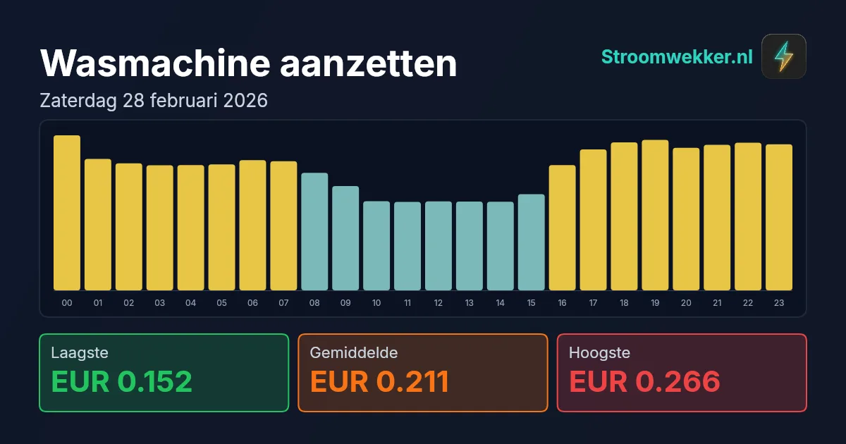 Prijsgrafiek voor zaterdag 28 februari 2026