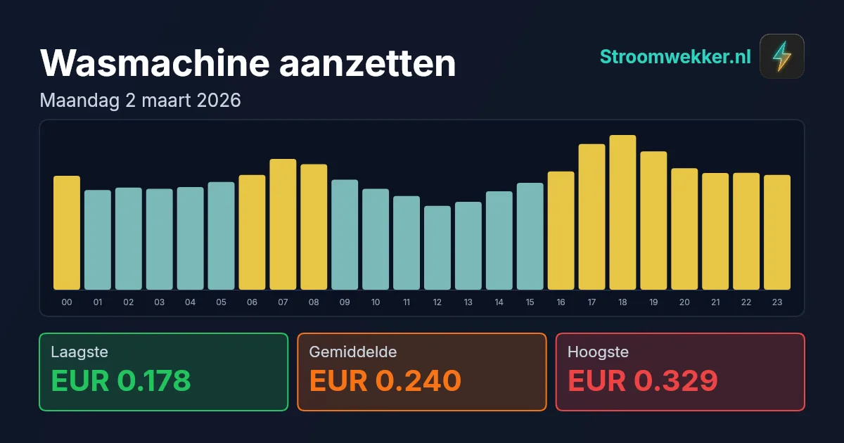 Prijsgrafiek voor maandag 2 maart 2026