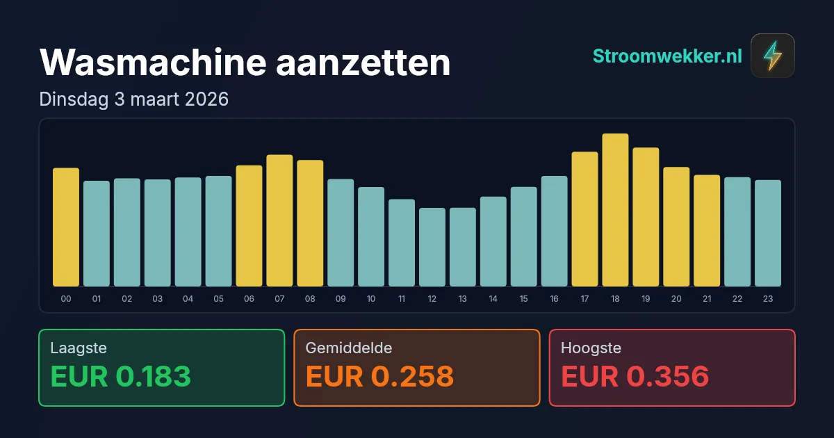 Prijsgrafiek voor dinsdag 3 maart 2026