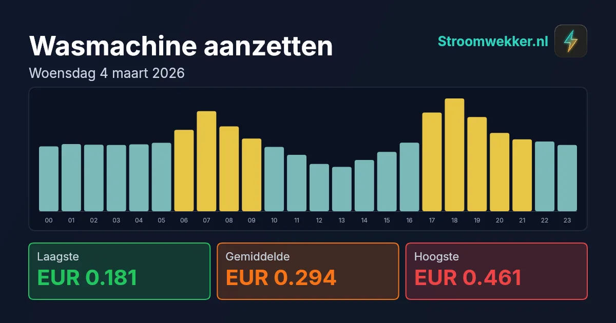 Prijsgrafiek voor woensdag 4 maart 2026