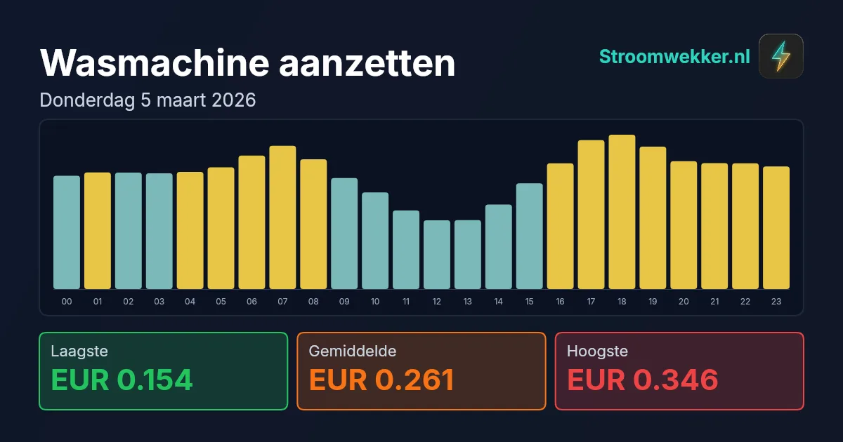 Prijsgrafiek voor donderdag 5 maart 2026
