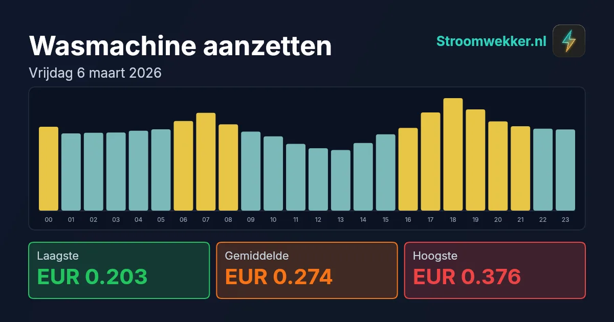 Prijsgrafiek voor vrijdag 6 maart 2026