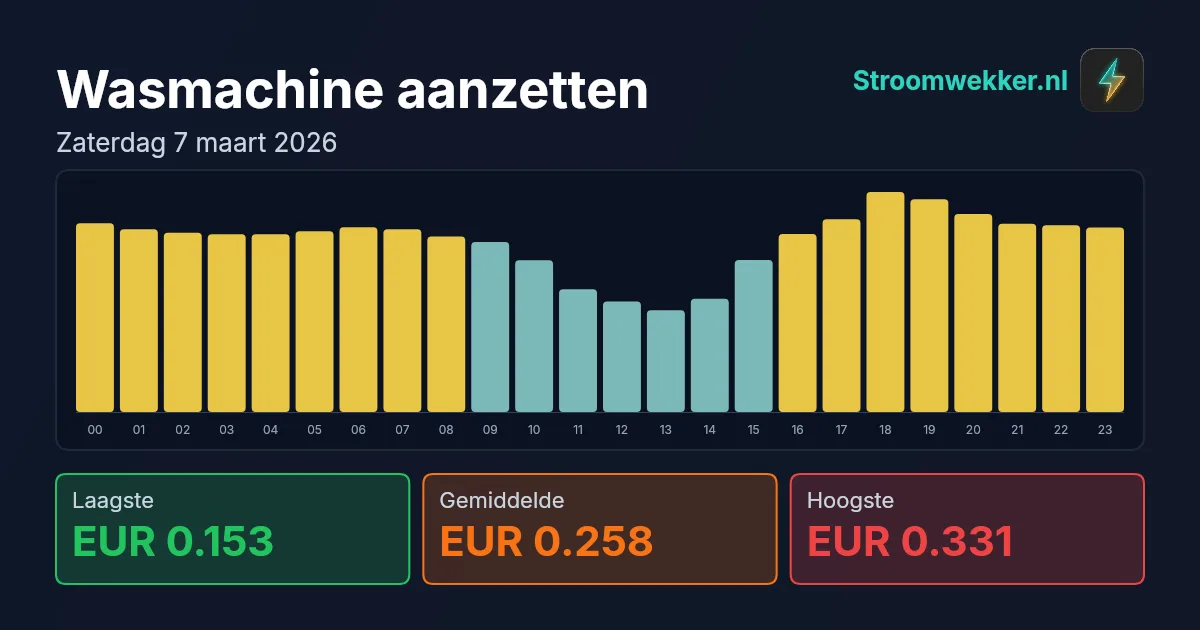 Prijsgrafiek voor zaterdag 7 maart 2026