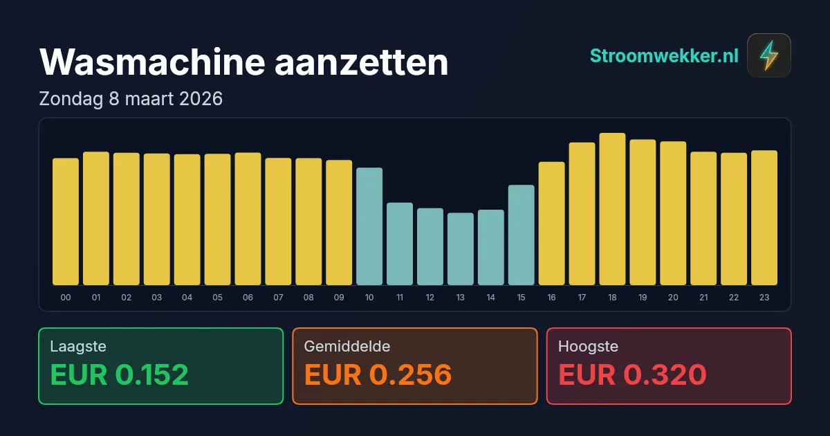 Prijsgrafiek voor zondag 8 maart 2026