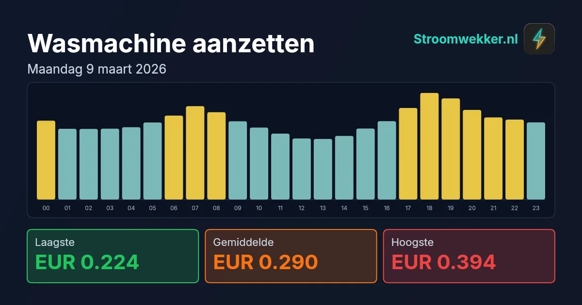 Prijsgrafiek voor maandag 9 maart 2026