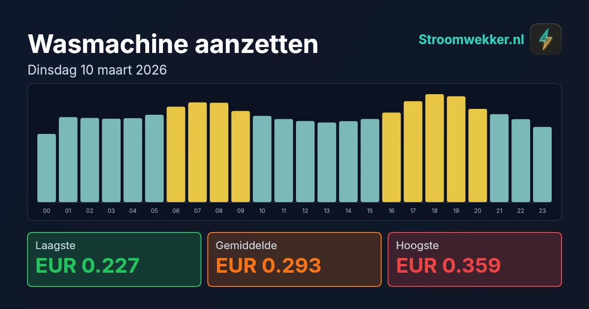 Prijsgrafiek voor dinsdag 10 maart 2026