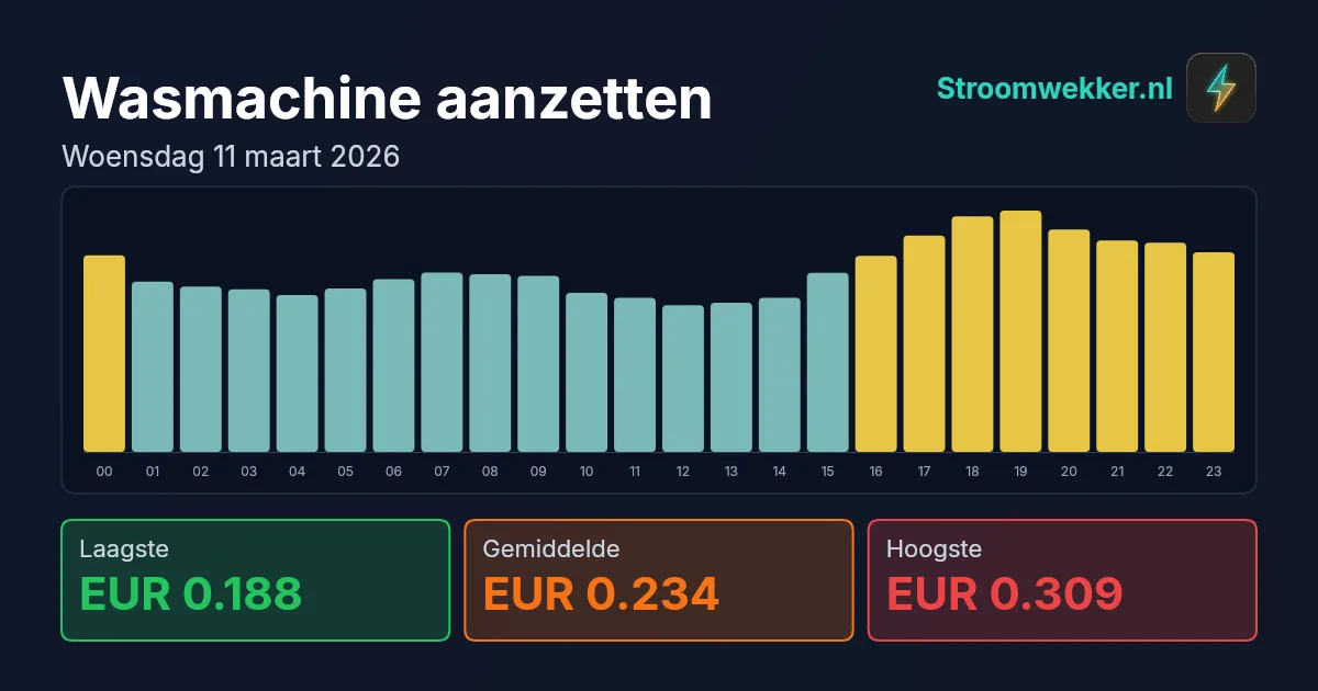 Prijsgrafiek voor woensdag 11 maart 2026