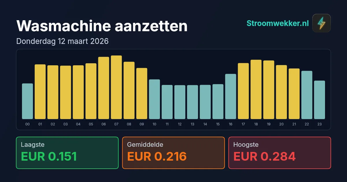 Prijsgrafiek voor donderdag 12 maart 2026