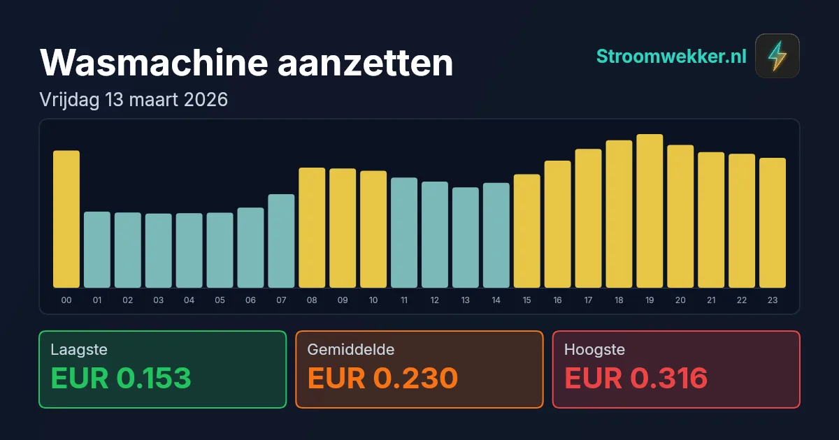 Prijsgrafiek voor vrijdag 13 maart 2026