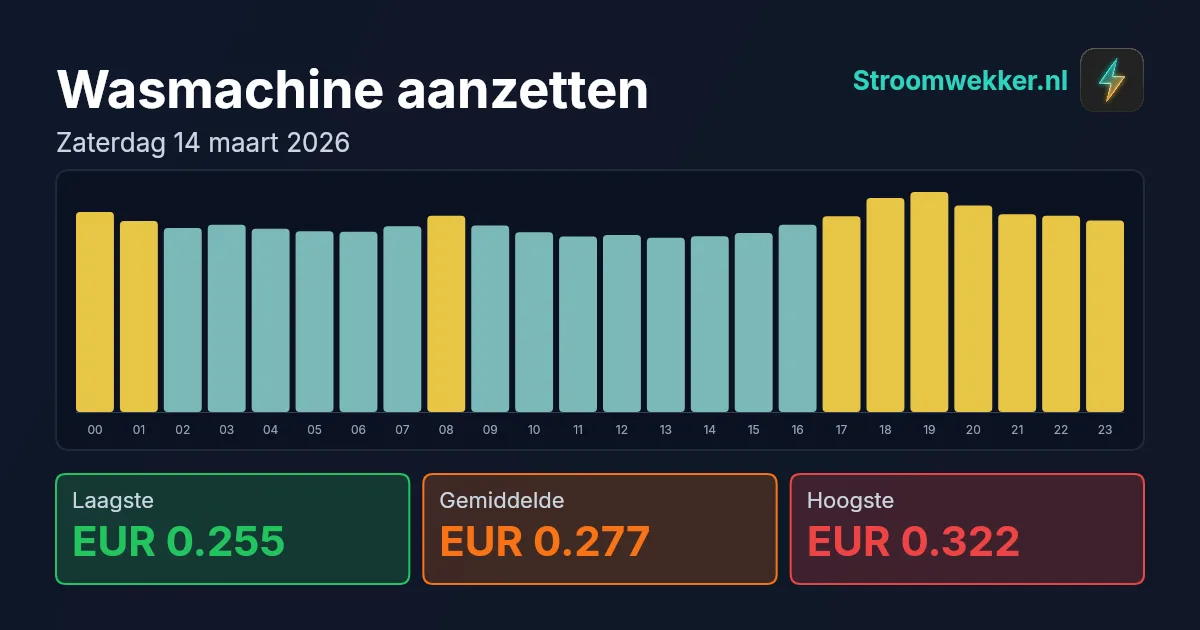 Prijsgrafiek voor zaterdag 14 maart 2026