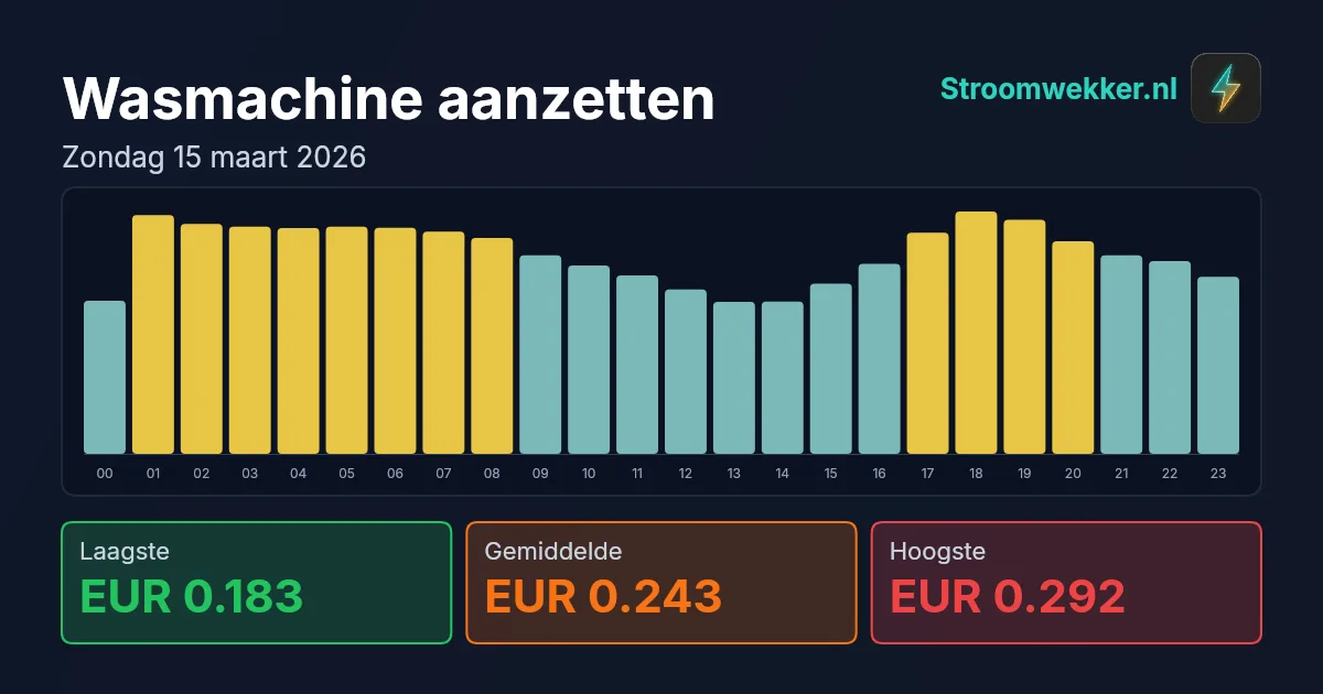 Prijsgrafiek voor zondag 15 maart 2026