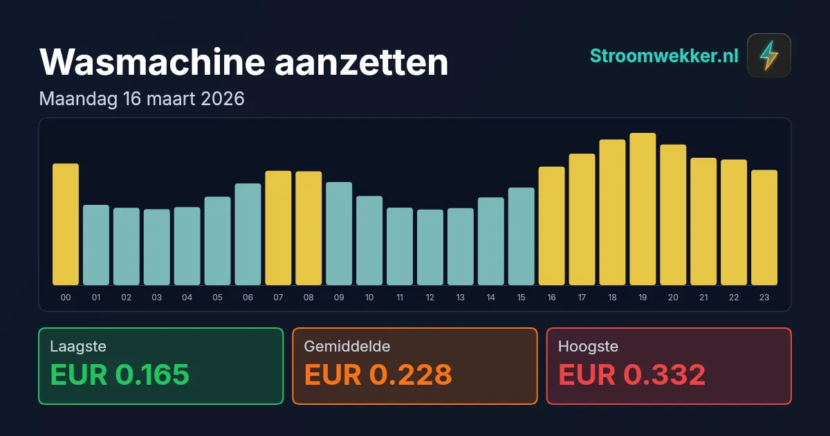 Prijsgrafiek voor maandag 16 maart 2026