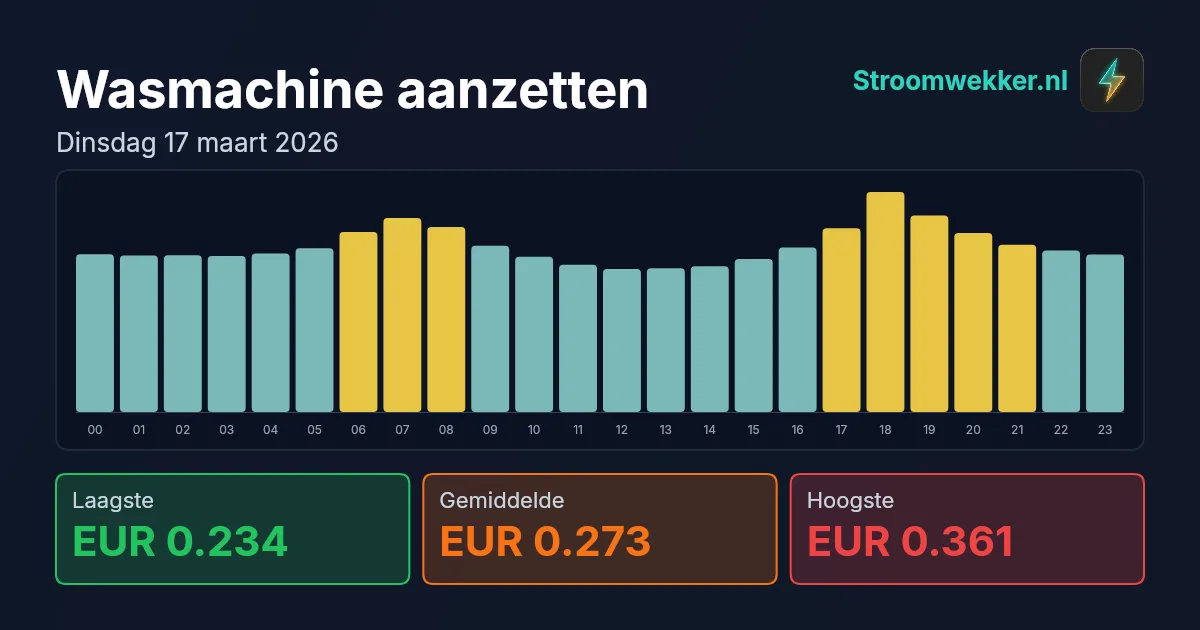 Prijsgrafiek voor dinsdag 17 maart 2026