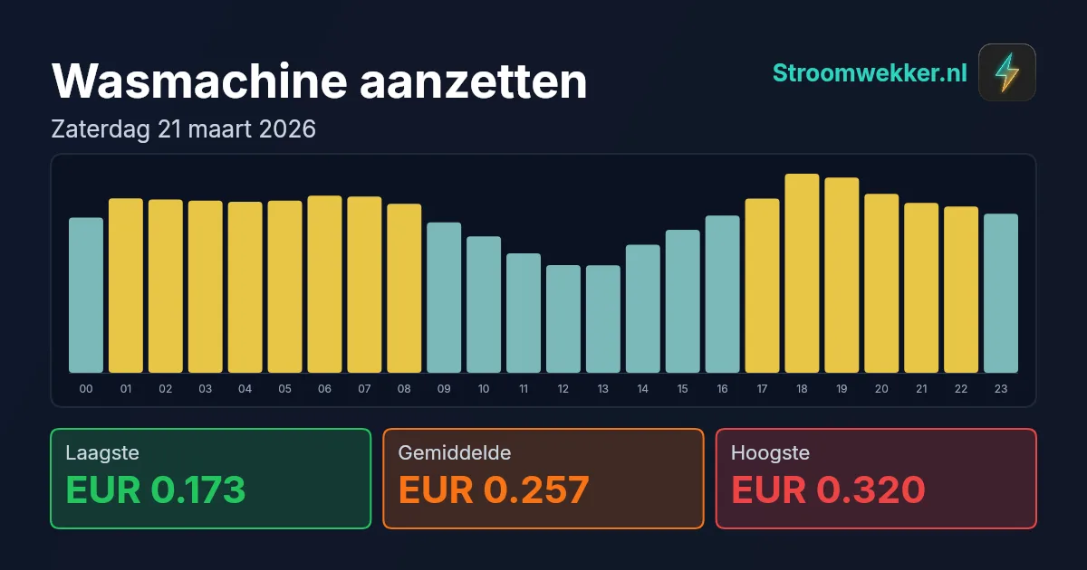 Prijsgrafiek voor zaterdag 21 maart 2026