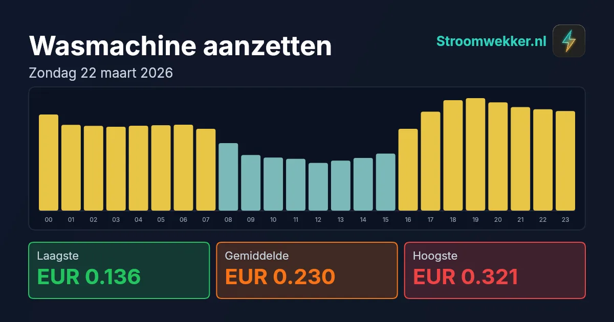 Prijsgrafiek voor zondag 22 maart 2026