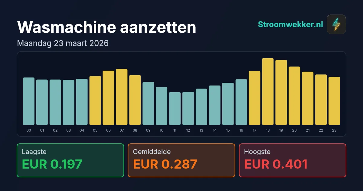 Prijsgrafiek voor maandag 23 maart 2026