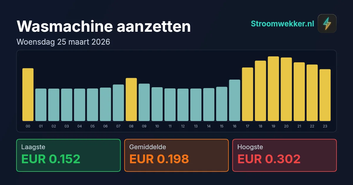 Prijsgrafiek voor woensdag 25 maart 2026