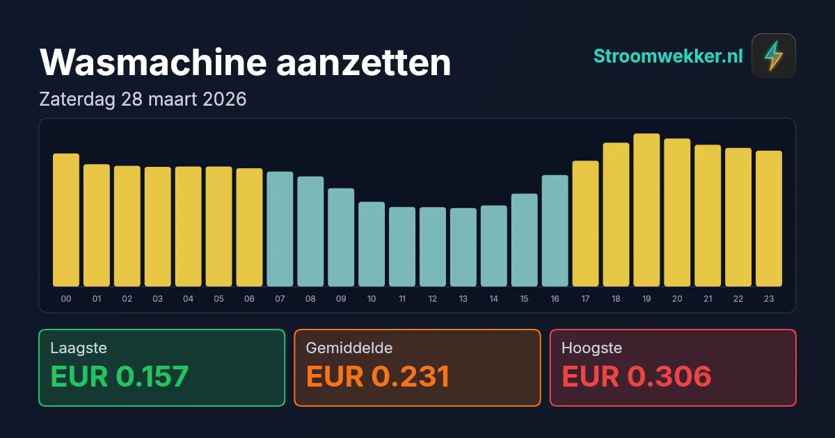 Prijsgrafiek voor zaterdag 28 maart 2026