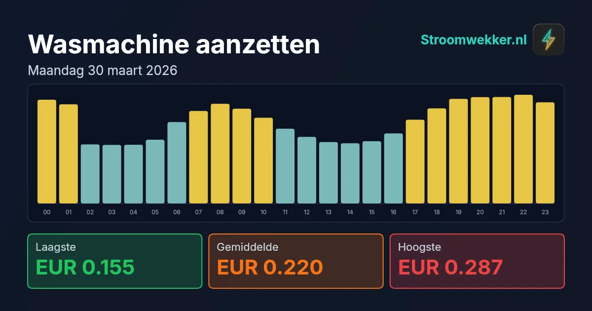 Prijsgrafiek voor maandag 30 maart 2026