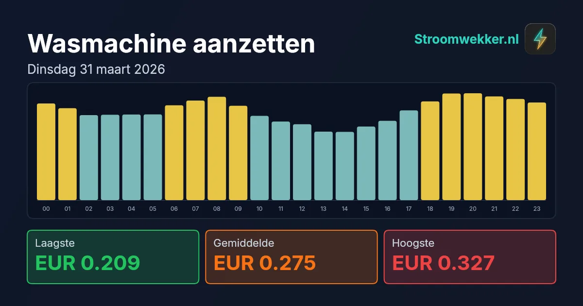 Prijsgrafiek voor dinsdag 31 maart 2026