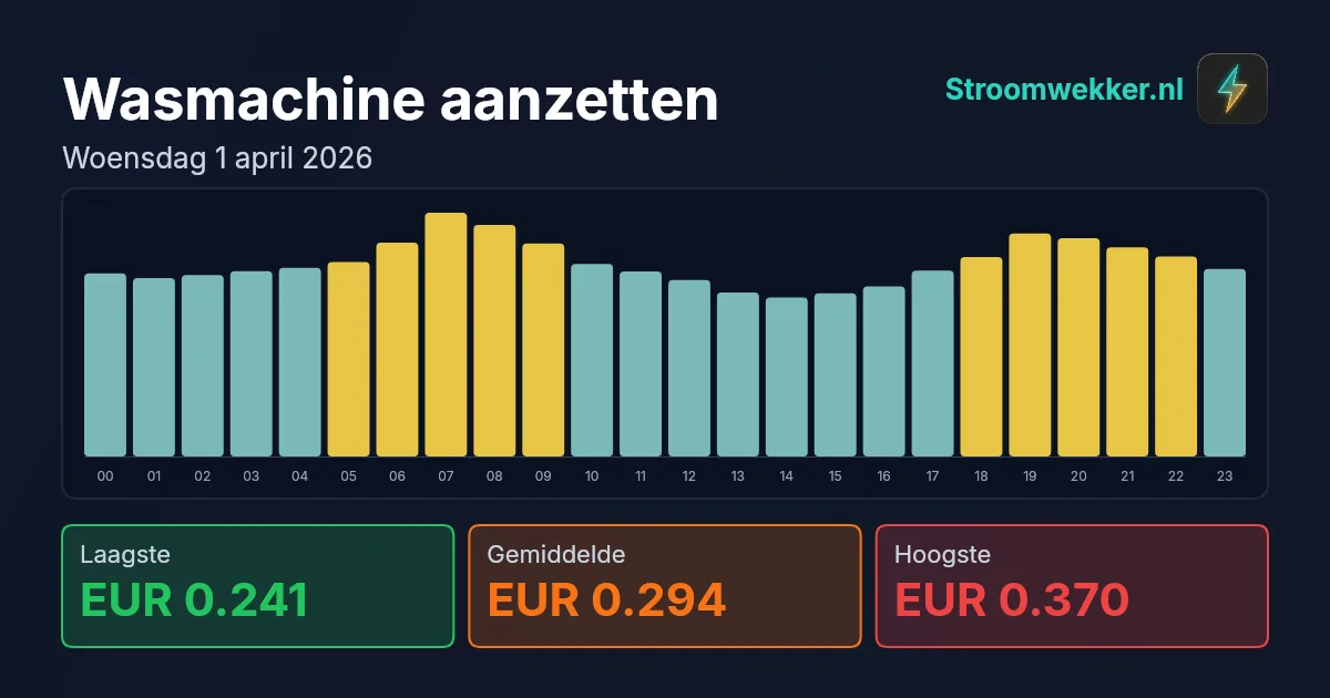 Prijsgrafiek voor woensdag 1 april 2026