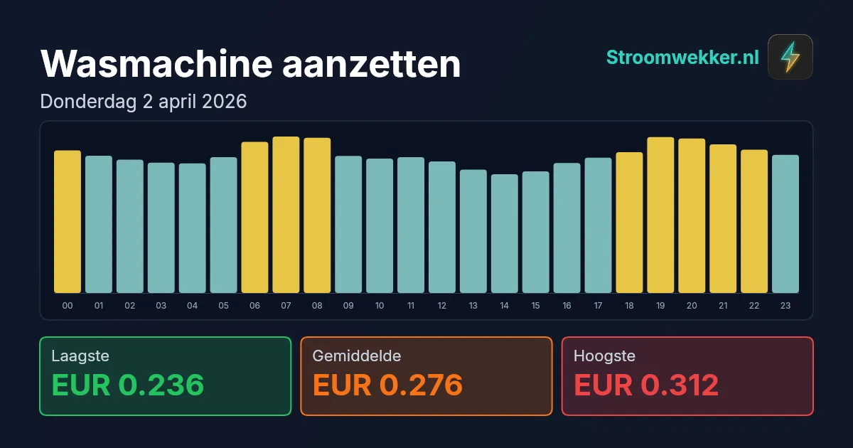 Prijsgrafiek voor donderdag 2 april 2026