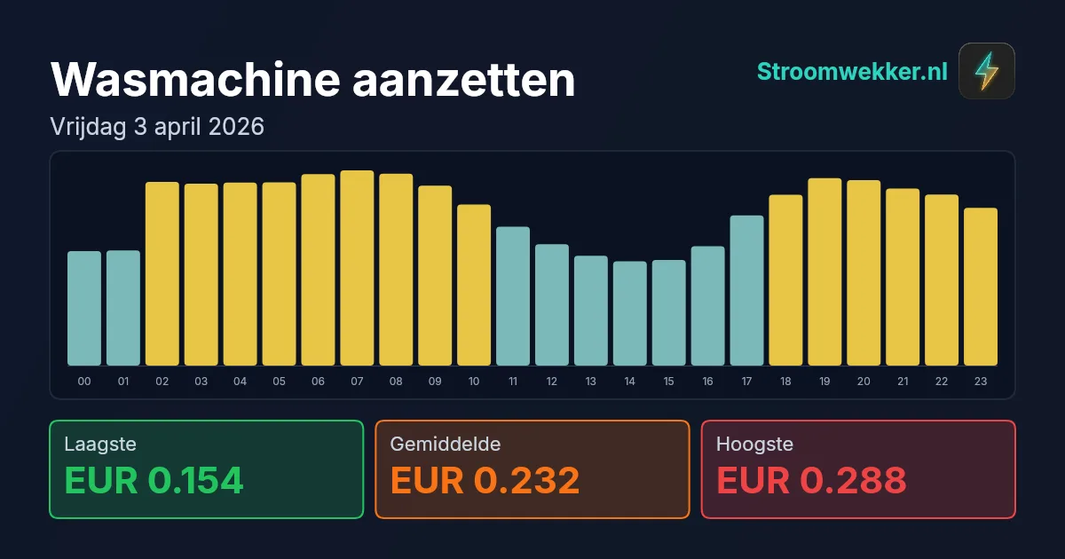 Prijsgrafiek voor vrijdag 3 april 2026