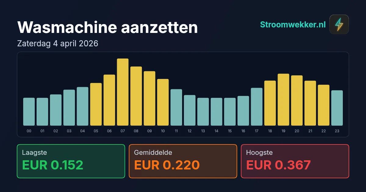 Prijsgrafiek voor zaterdag 4 april 2026