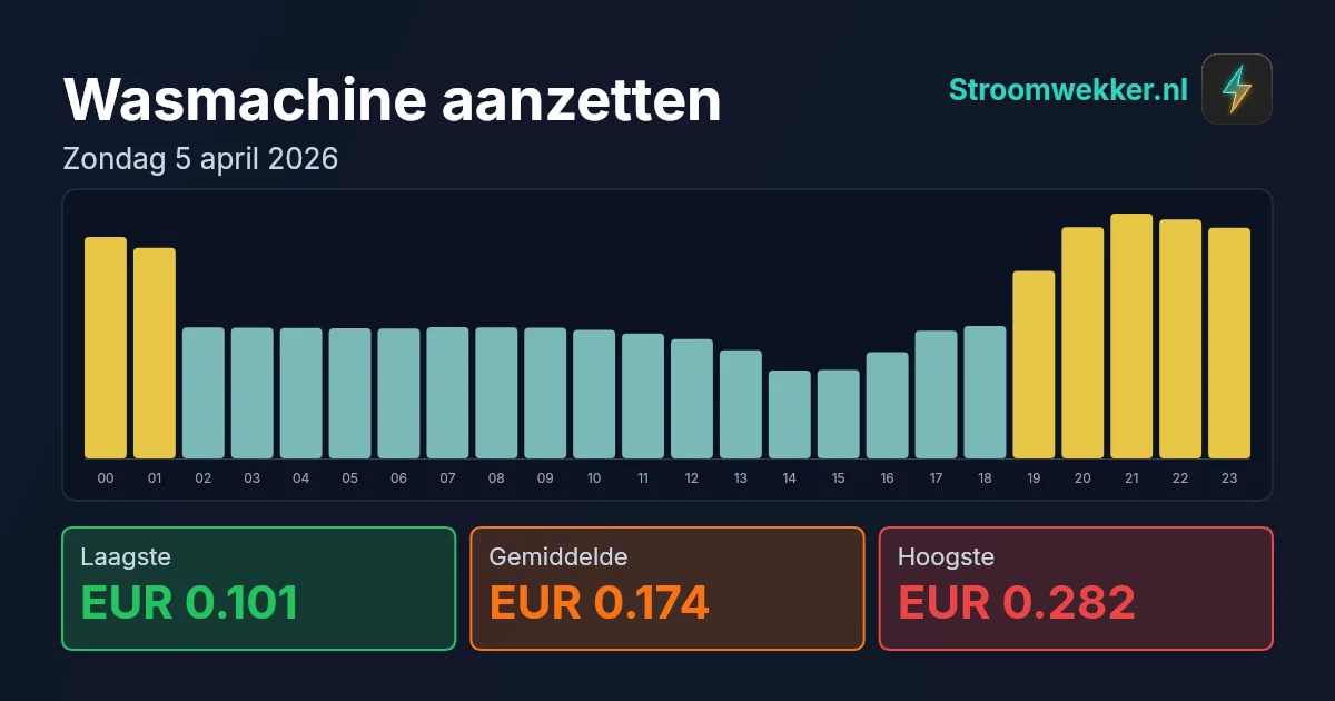 Prijsgrafiek voor zondag 5 april 2026