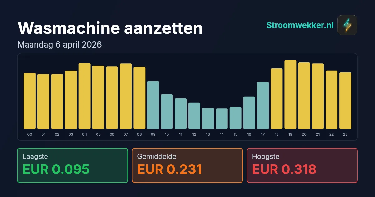 Prijsgrafiek voor maandag 6 april 2026