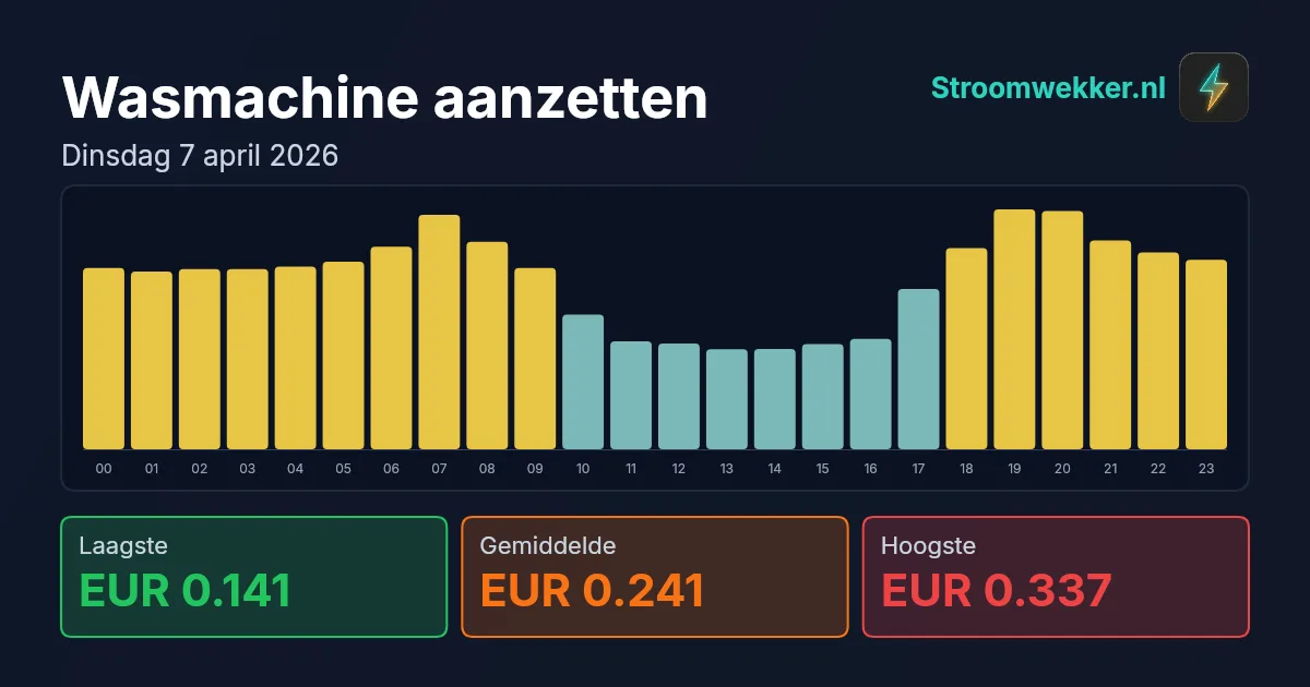 Prijsgrafiek voor dinsdag 7 april 2026
