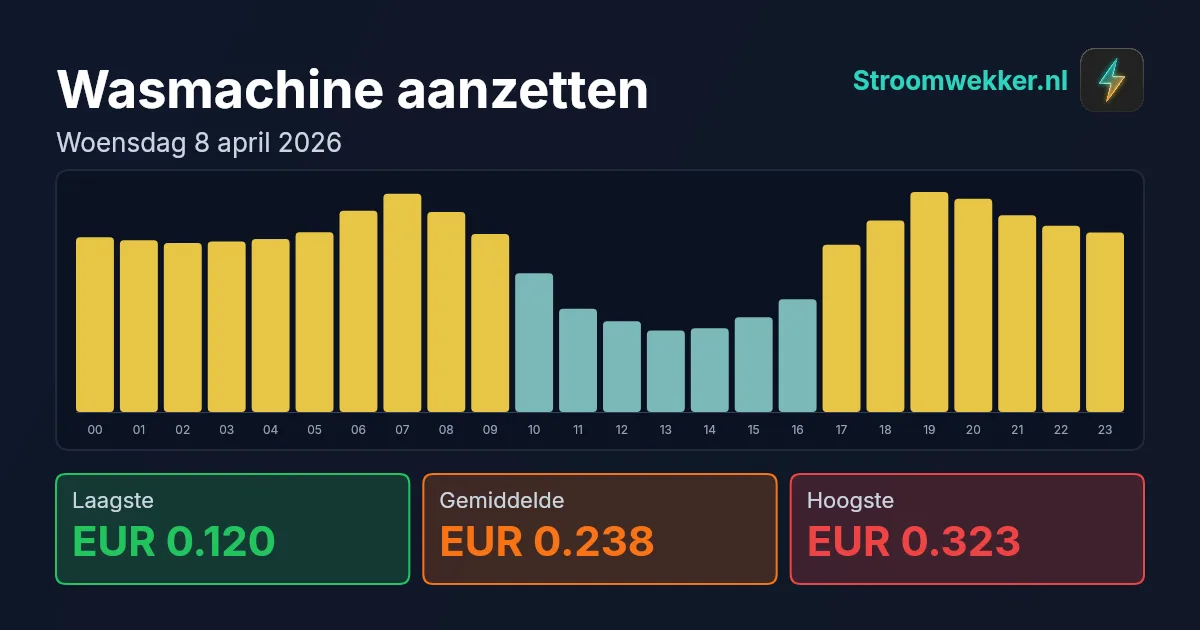 Prijsgrafiek voor woensdag 8 april 2026