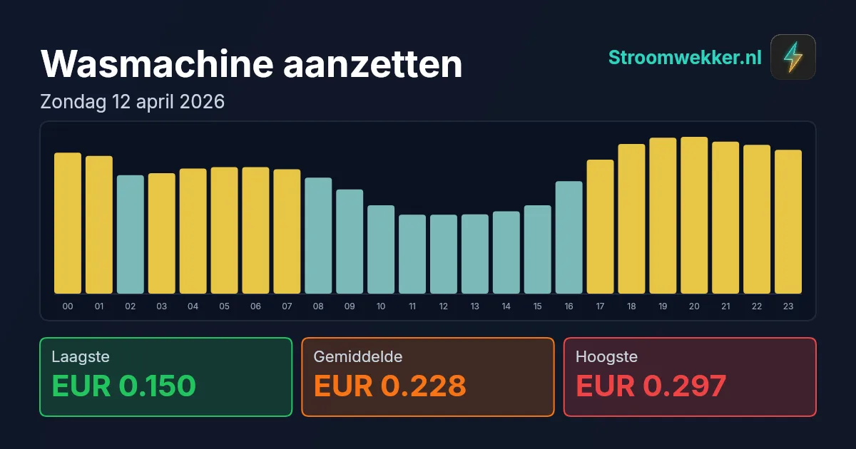 Prijsgrafiek voor zondag 12 april 2026