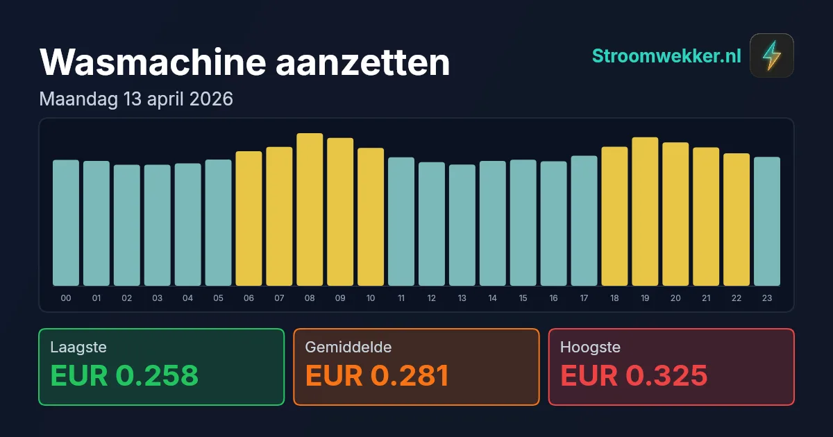 Prijsgrafiek voor maandag 13 april 2026