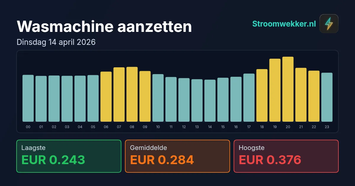 Prijsgrafiek voor dinsdag 14 april 2026