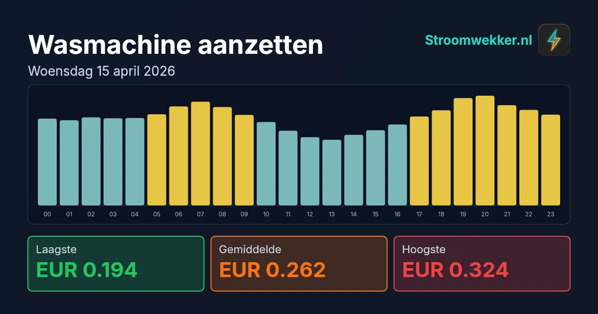 Prijsgrafiek voor woensdag 15 april 2026
