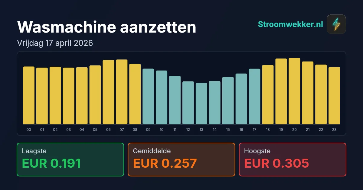 Prijsgrafiek voor vrijdag 17 april 2026